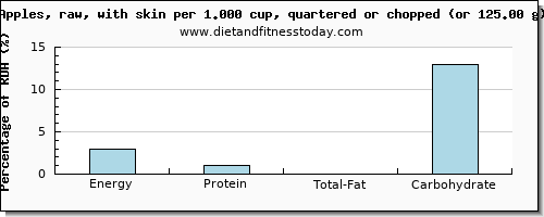 energy and nutritional content in calories in an apple